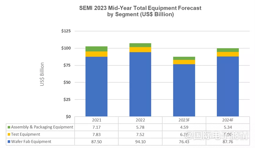Semi：2023年全球半导体设备销售额，比预估的降幅大！