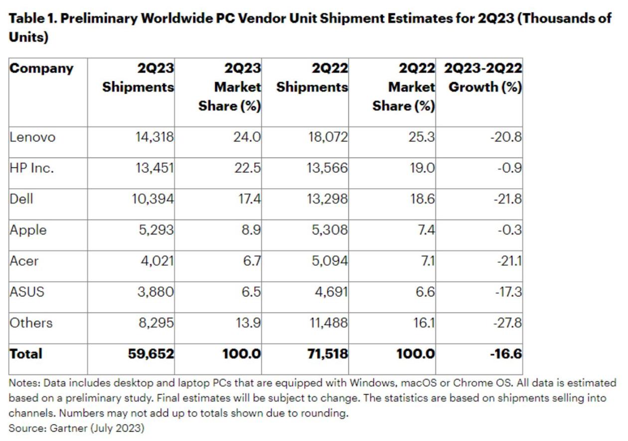 Gartner：2023 Q2全球PC出货量下降16.6%