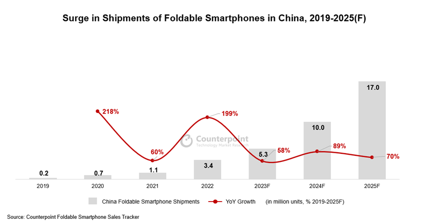 中国跃升为全球最大可折叠智能手机市场 去年市场份额达26%
