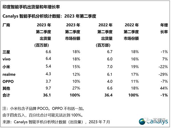 2023Q2印度智能手机市场：vivo排名第一，小米跌至第三！