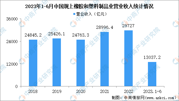 2023年1-6月中国橡胶和塑料制品业经营情况：利润同比增长11%