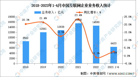 2023年1-6月互联网行业前五省市业务收入分析：近半数地区实现正增长（图）