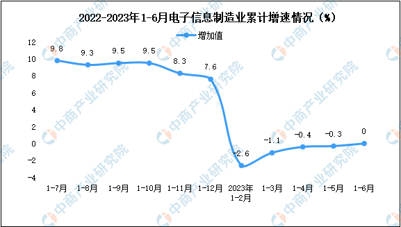 2023年1-6月电子信息制造业增加值及固定资产分析（图）