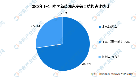 2023年6月中国新能源汽车产业运行情况：销量完成80.6万辆（图）