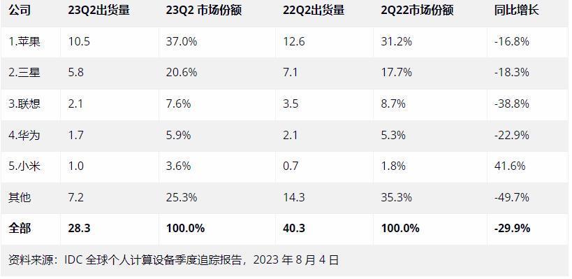 2023年二季度全球平板电脑市场：华为排名第四，小米逆势大涨41.6%居第五