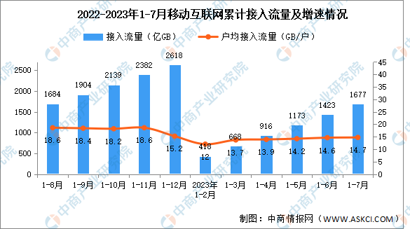 2023年1-7月中国通信业使用情况分析（图）