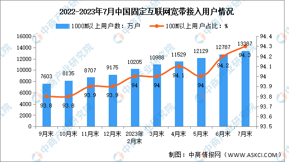 2023年1-7月中国通信业电信用户发展分析（图）