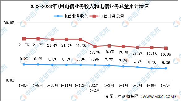 2023年1-7月中国通信业分析：电信业务收入同比增长6.2%（图）