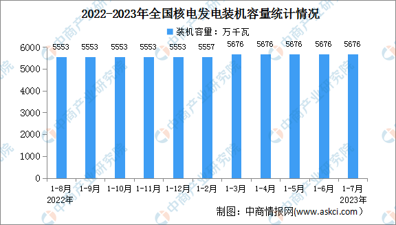2023年1-7月中国核电行业运行情况：电源工程投资同比增长50.5%（图）