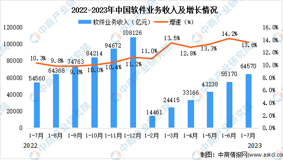 2023年7月中国软件业总体运行情况分析：累计业务收入64570亿元（图）