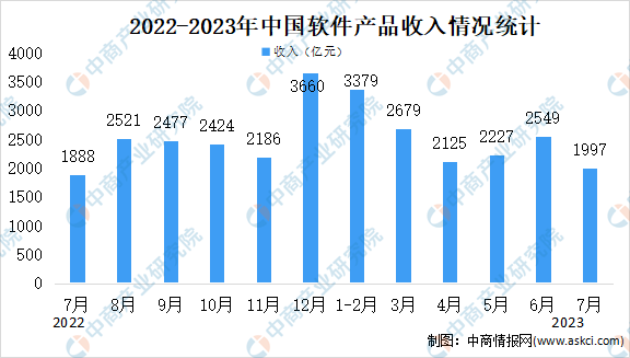 2023年7月中国软件业分领域运行情况分析：软件产品收入1997亿元（图）