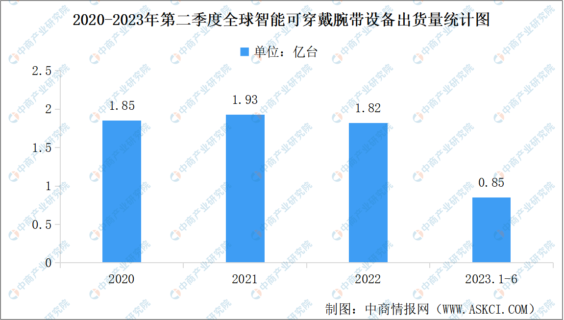 2023年Q2全球智能可穿戴腕带设备出货量达4400万台 同比增长6%
