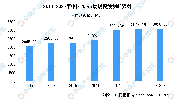 2023年中国印制电路板（PCB）市场规模预测及行业竞争格局分析（图）