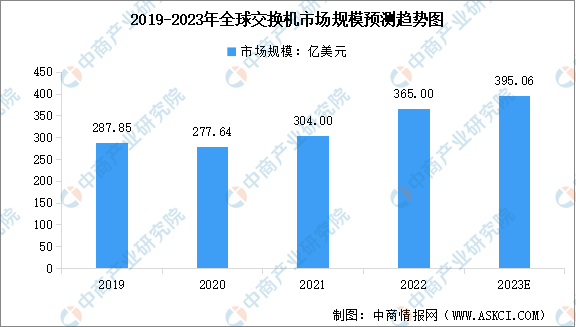 2023年全球及中国交换机市场规模预测分析（图）
