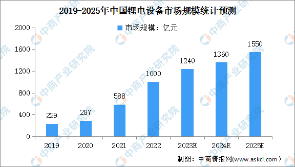 2023年中国锂电设备市场规模及细分市场规模预测分析（图）