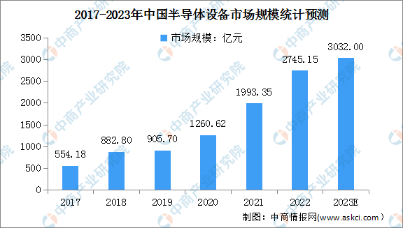 2023年中国半导体设备市场规模及国产化率预测分析（图）