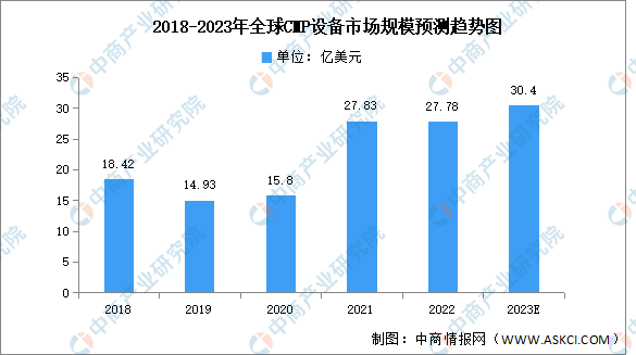 2023年全球CMP设备市场规模及竞争格局预测分析（图）