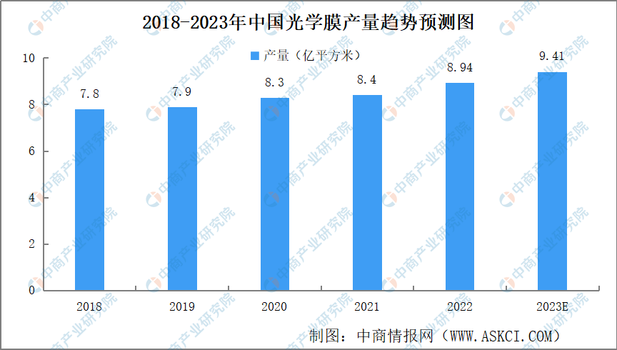 2023年中国光学膜行业产量、需求量、市场规模预测分析（图）
