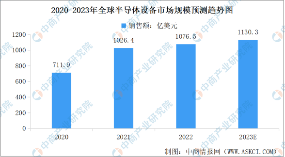 2023年全球半导体设备销售额预测及各国销售占比情况分析（图）