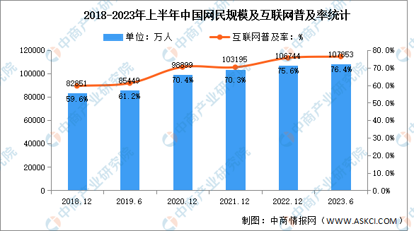 2023年上半年中国互联网网民结构状况分析：网民规模达10.79亿（图）