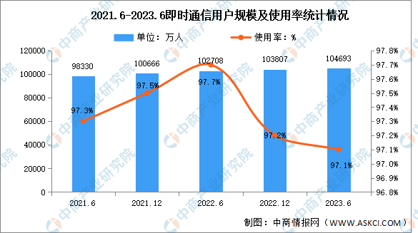 2023年上半年我国即时通信用户规模达10.47亿 占网民整体97.1%（图）