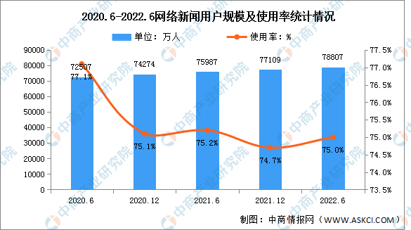 2023年上半年我国搜索引擎用户规模达8.41亿 占网民整体78.0%（图）
