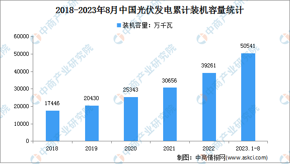 2023年1-8月光伏发电行业运行情况：装机容量同比增长44.4%（图）
