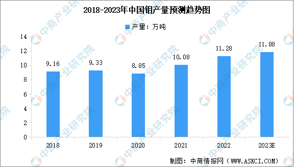 2023年中国钼金属产量预测及行业竞争格局分析（图）