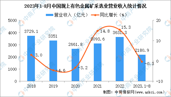 2023年1-8月中国有色金属矿采选业经营情况：利润同比增长4.0%