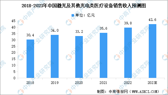 2023年中国激光医疗设备市场规模及行业发展前景预测分析（图）