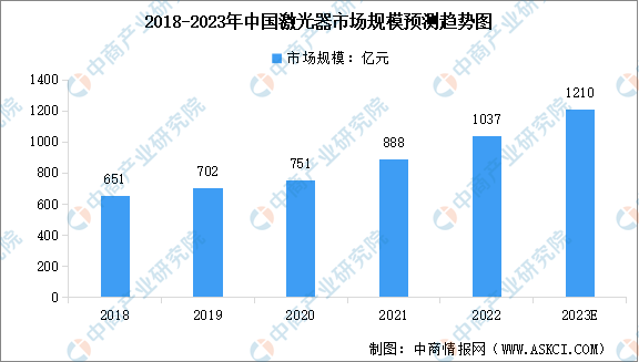 2023年中国激光器市场规模预测及细分市场结构分析（图）