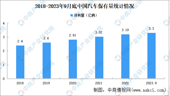 2023年前三季度中国汽车及新能源汽车保有量数据统计情况（图）