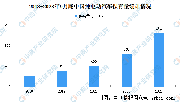 2023年前三季度中国纯电动汽车保有量及市场渗透率分析（图）