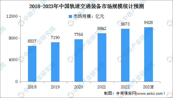 2023年中国轨道交通装备市场规模及城轨交通牵引系统项目预测分析（图）