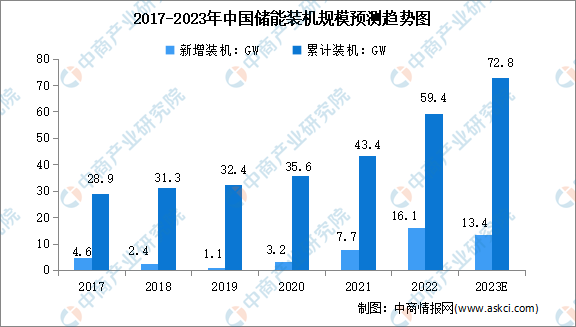 2023年中国储能行业装机规模及市场占比预测分析（图）