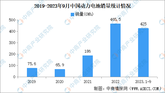 2023年9月中国动力和储能电池产量及销量情况：动力电池销量环比增长15%（图）