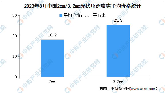 2023年1-8月中国光伏压延玻璃行业运行情况：产量同比增加65.5%（图）