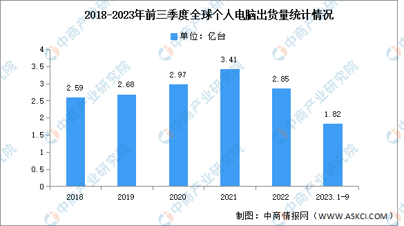 2023年第三季度全球个人电脑出货量及竞争格局分析（图）