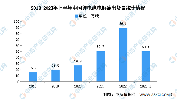 2023年上半年中国锂电池电解液出货量及竞争格局分析（图）