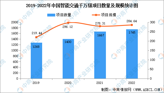 2022年中国智慧交通千万级项目规模及市场竞争格局分析（图）