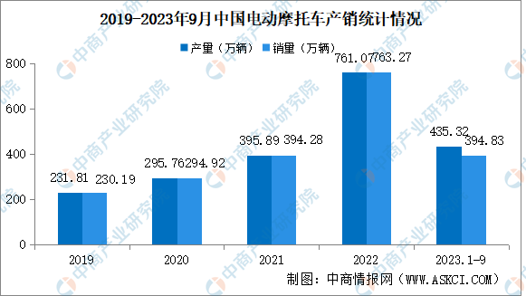 2023年9月中国电动摩托车产销情况：销量同比下降45.97%（图）