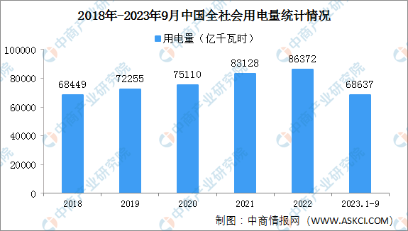 2023年1-9月中国全社会用电量同比增长5.6%（图）