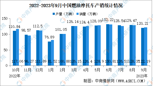 2023年9月中国燃油摩托车产销情况：销量同比增长2.78%（图）