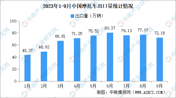 2023年9月中国摩托车出口情况：出口量同比增长16.26%（图）