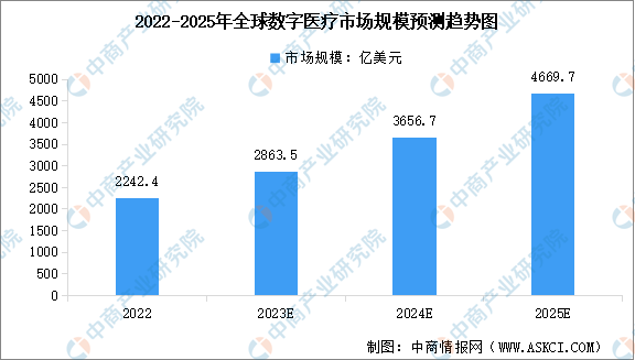 2024年全球及中国数字医疗市场规模预测分析（图）
