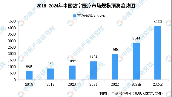 2024年中国数字医疗市场规模预测及市场结构分析（图）