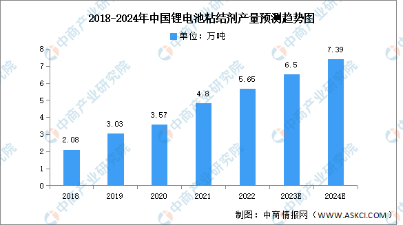 2024年中国锂电池粘结剂产量及市场规模预测分析（图）