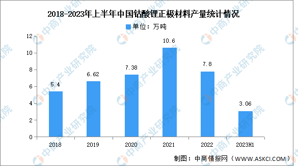 2023年上半年中国钴酸锂正极材料出货量及下游应用分析（图）