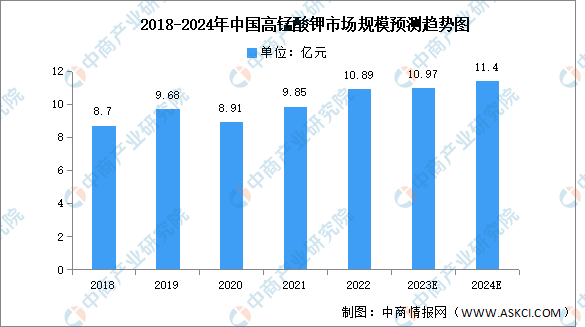 2024年中国高锰酸钾市场规模及需求量预测分析（图）