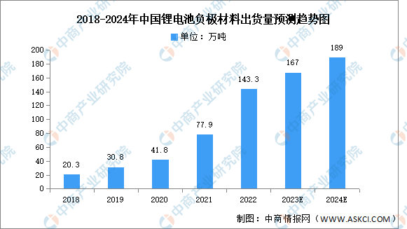 2024年中国锂电池负极材料出货量及企业布局情况预测分析（图）